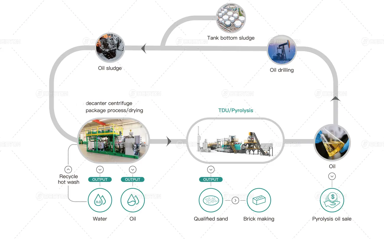 Closed Loop TDU Pyrolysis Treatment of Oil Sludge